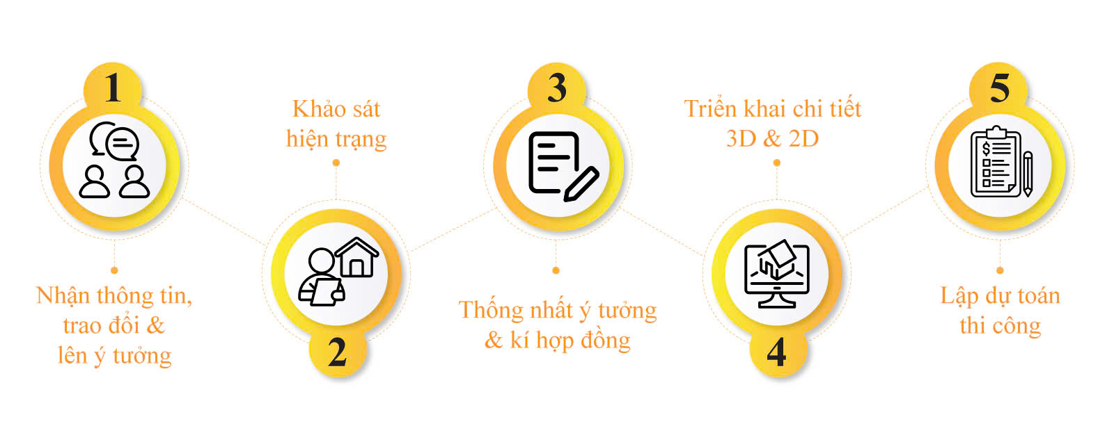 Quy trình thiết kế nội thất tại LU Design
