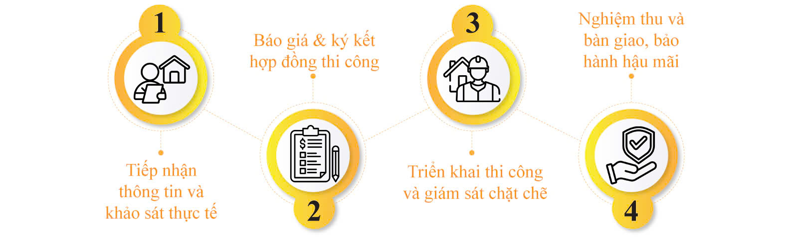 Quy trình thi công xây dựng