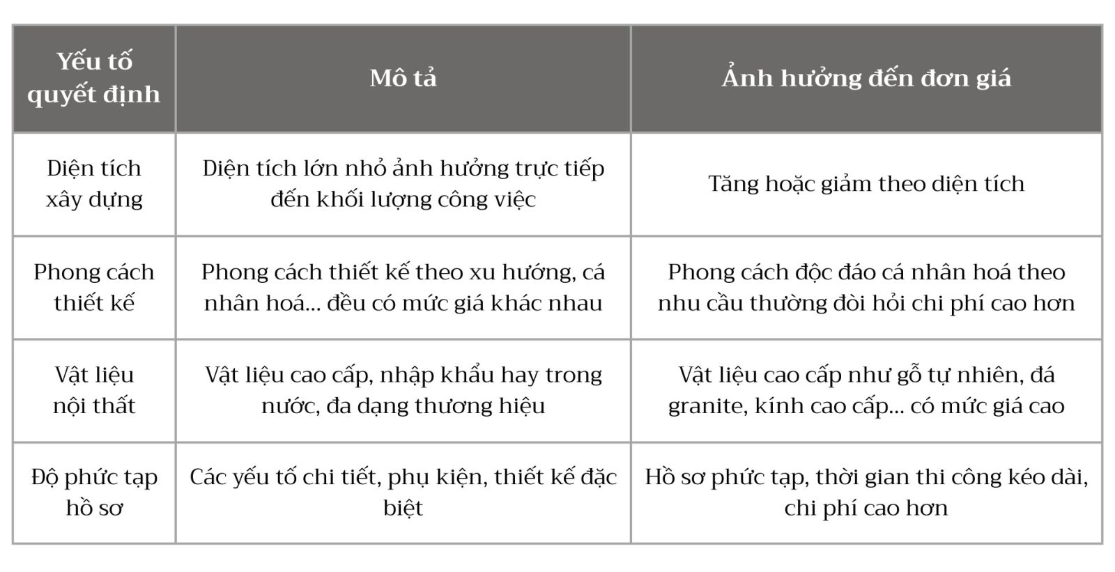 Các Yếu Tố Quyết Định Đơn Giá Trong Thiết Kế Nội Thất Biệt Thự 